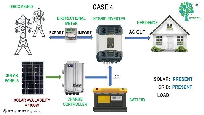 Visualization of how solar-powered generators work.