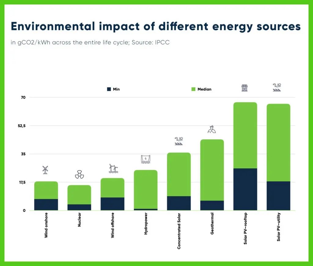 Graph depicting the environmental impact of different energy sources.