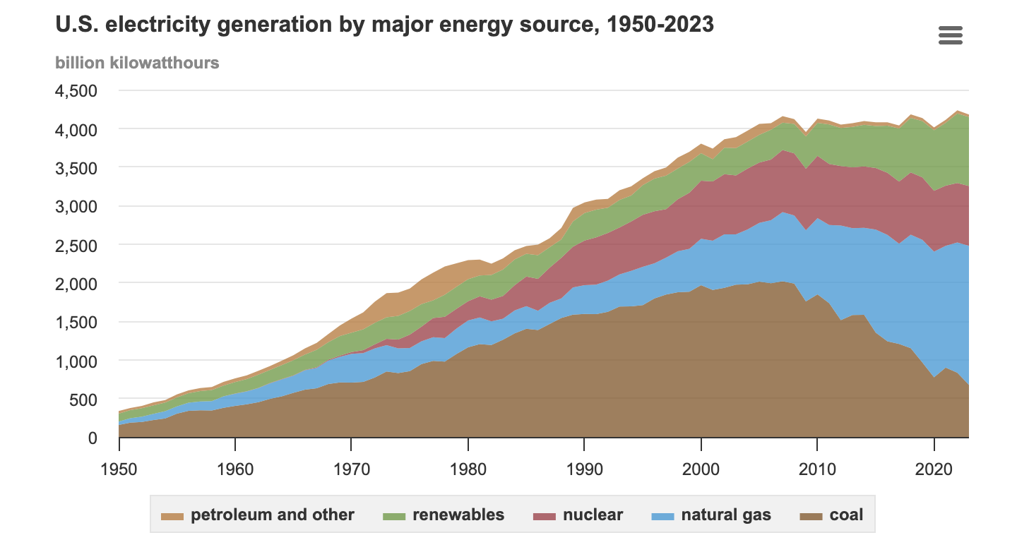 The chart demonstrating the U.S. electricity generation by major energy source from 1950 to 2023