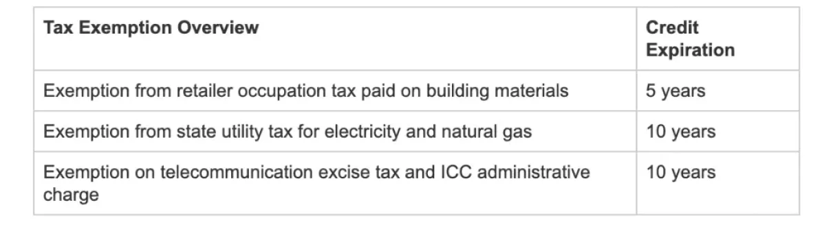 Tax exemptions for EV manufacturers and credit expiration timeframes