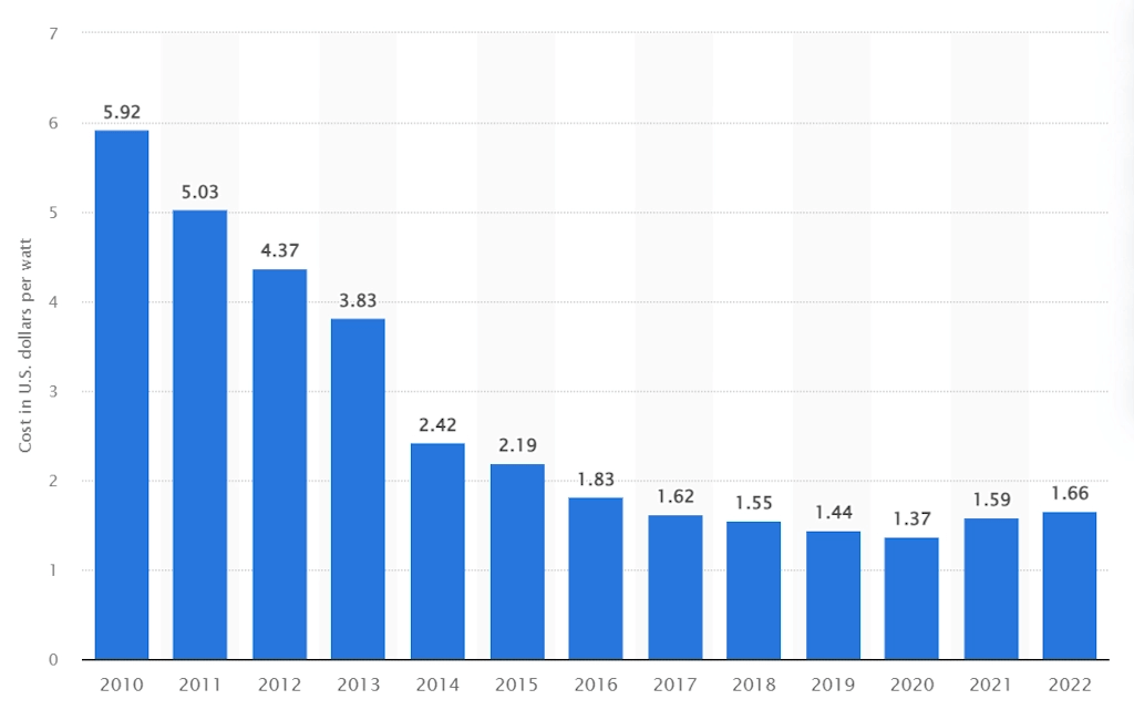 Per-watt energy cost statistics