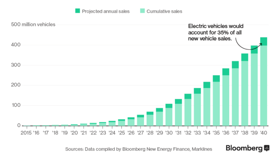 The detailed analysis of the electric-vehicle market from 2015 to 2040 by Bloomberg New Energy Finance (BNEF)
