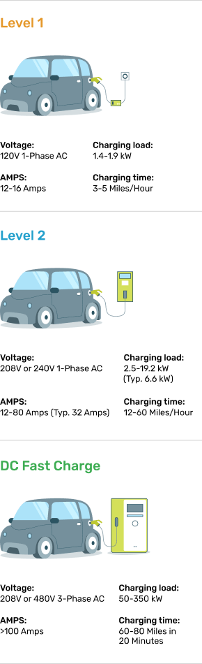 Electric vehicle charging levels