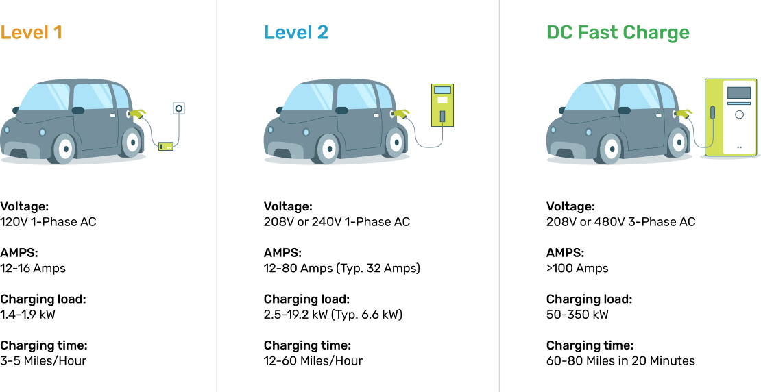 Electric vehicle charging levels