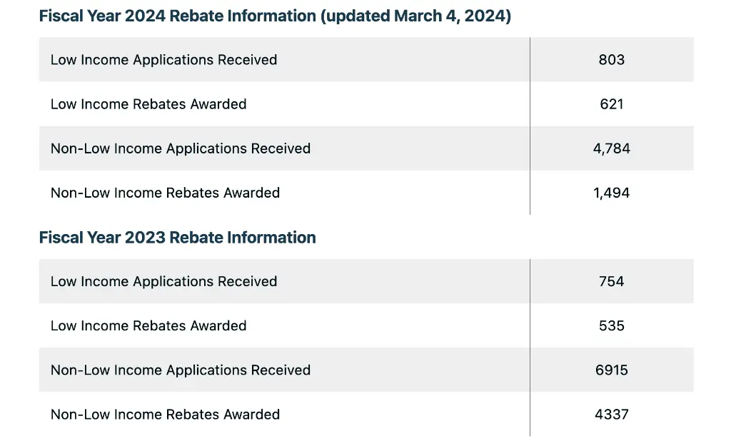 The number of awarded grants from the IEPA in 2023 and 2024