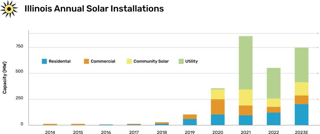 Graph showing annual solar installations in Illinois from 2014 to 2023