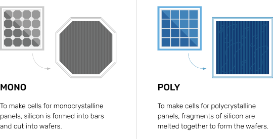 Difference between cells used for monocrystalline and polycrystalline solar panels
