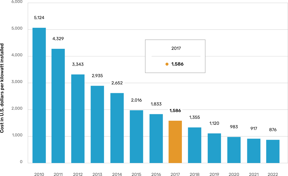 Graph showing average cost of photovoltaic