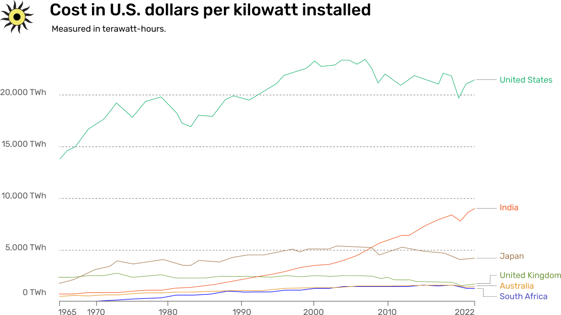 Graph showing fossil fuel consumption measured in terawatt-hours (TWh) by country from 1965 to 2022