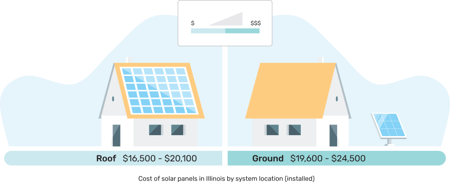 Cost of Illinois solar panels compared based on where (roof or ground) the system is installed