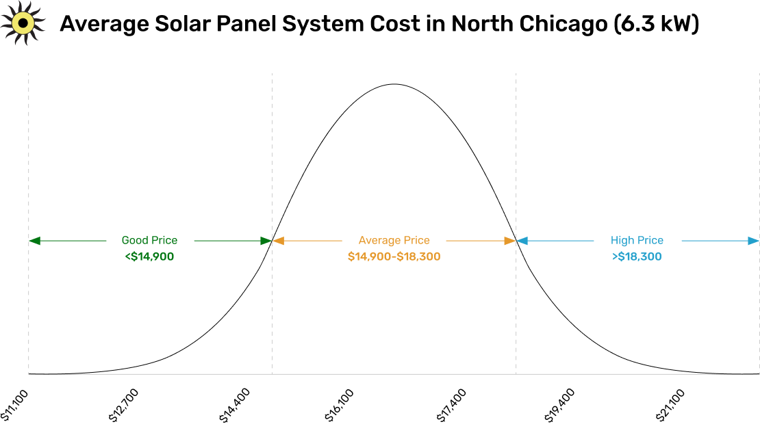 A curved graph showing the lowest, average, and highest panel system costs in North Chicago