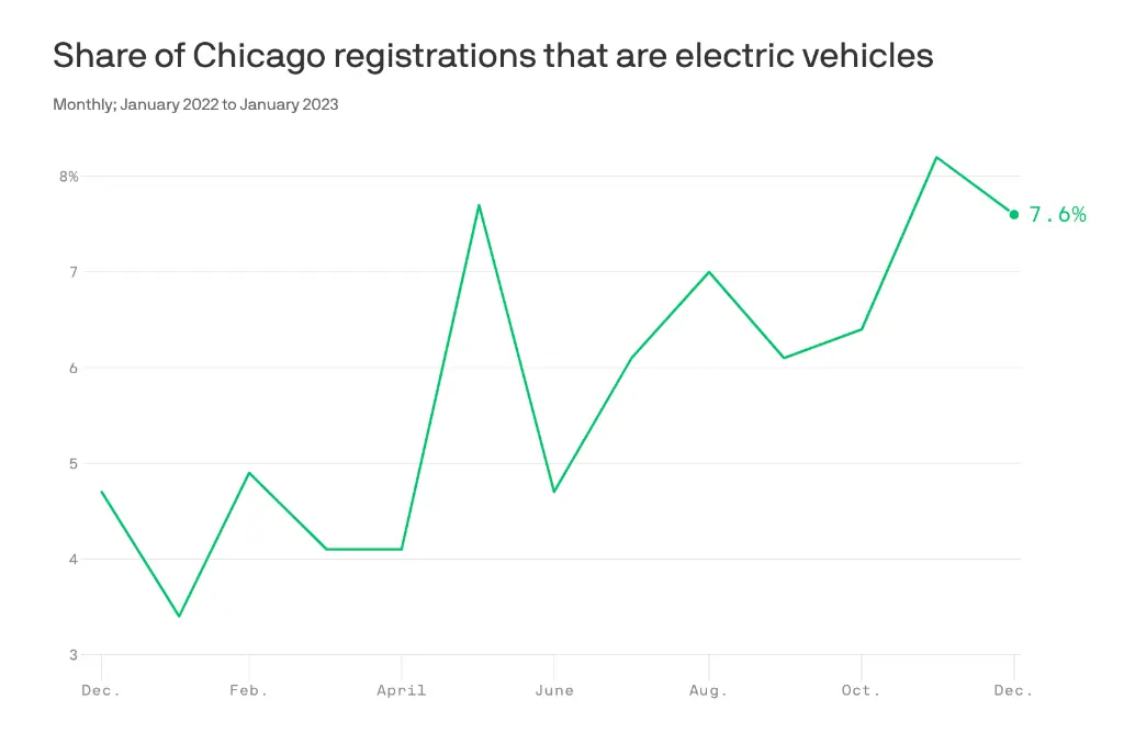 The rate of EV registrations in Chicago