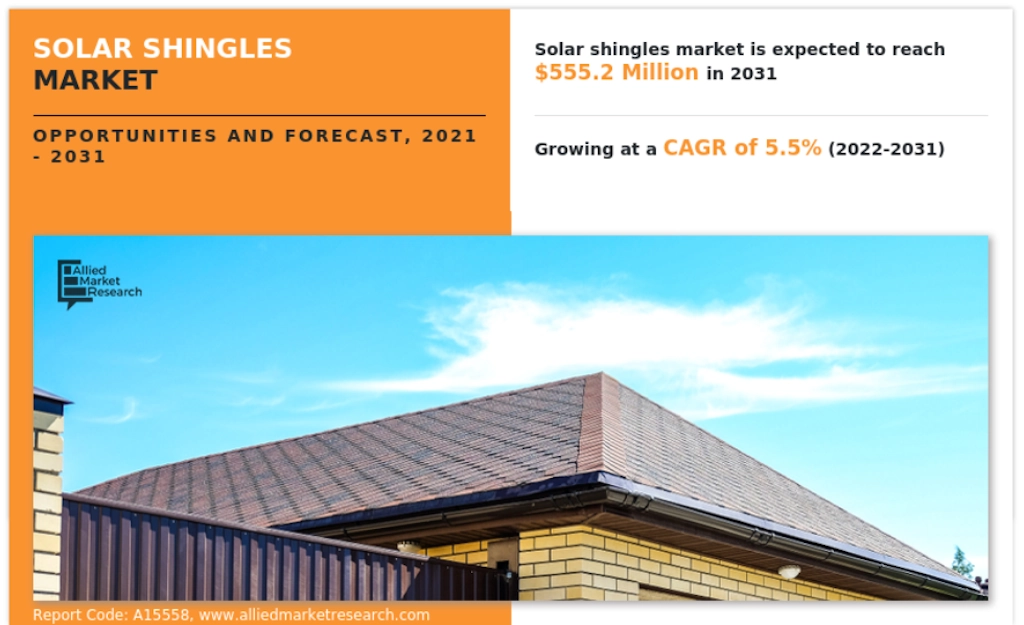 Forecast for the solar shingles market from 2021 to 2031, highlighting the expected growth at a CAGR of 5.5% ($555.2 Million)