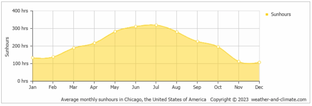 A graph plotting the average monthly sun hours in Chicago, IL