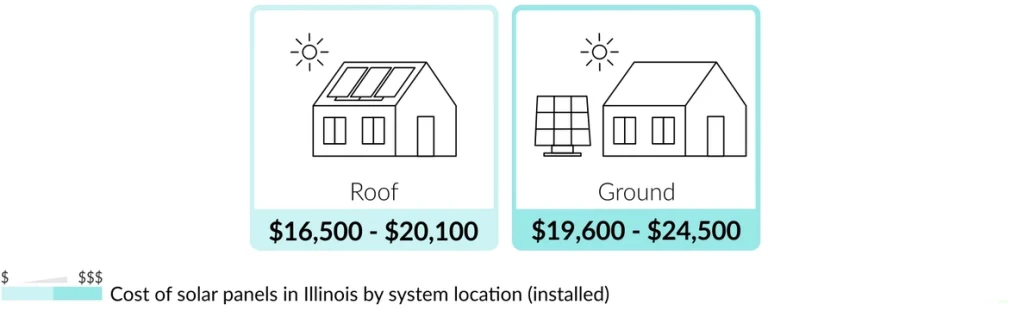 Cost of Illinois solar panels compared based on where (roof or ground) the system is installed 