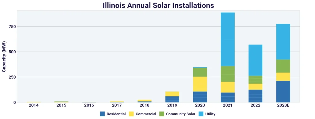 Graph showing annual solar installations in Illinois from 2014 to 2023 