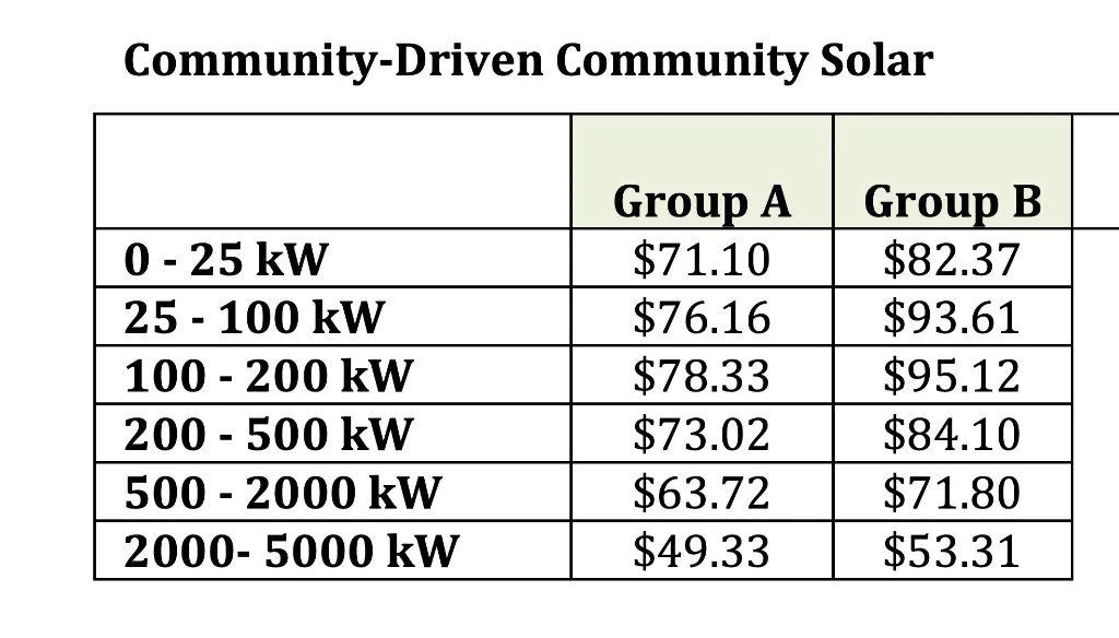 The REC price under the Illinois Shines program for community solar farms