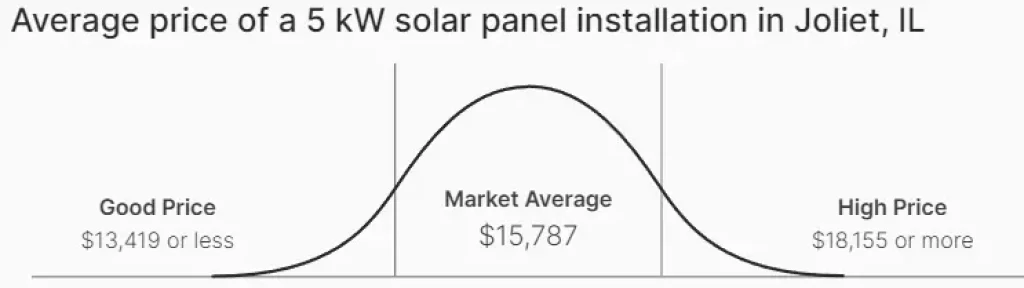 Graph depicting the average price of a 5kW solar installation in Joliet, IL