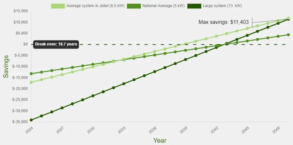 Graphic illustrating the cumulative savings from solar energy over time in Joliet, IL