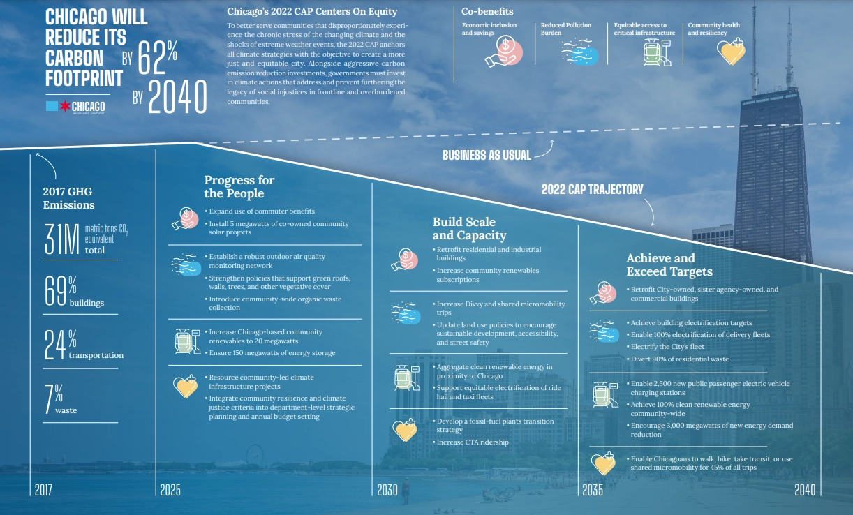 Chicago Climate Action Plan showing the progress, build scale capacity, and targets.
