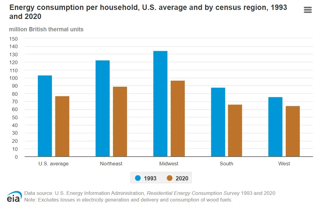 Energy consumption per household in U.S. regions