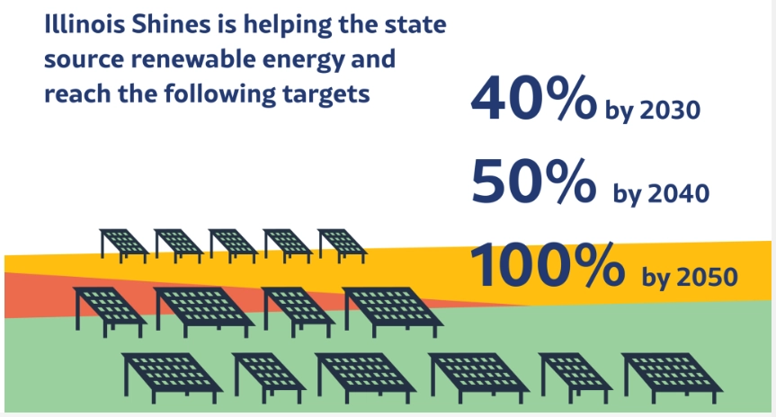 3 main yearly goals of the program called "Illinois Shines" aiming to help the state harness renewable energy