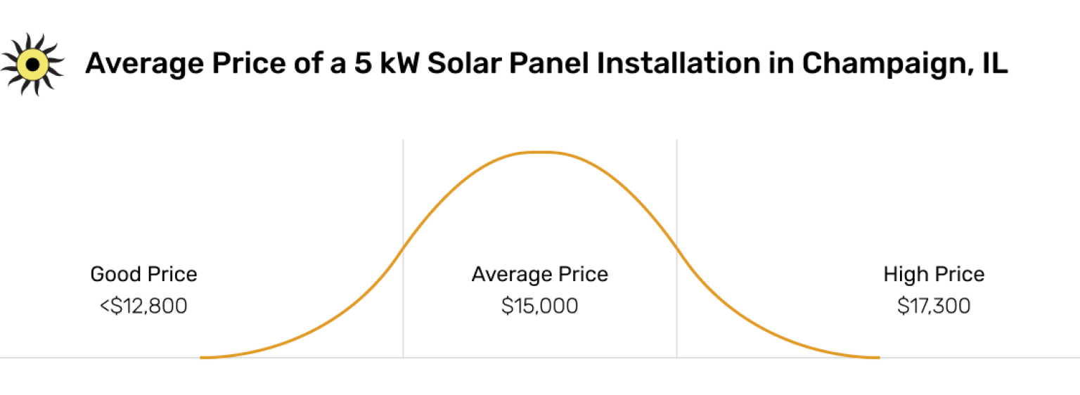 Graph depicting the average price of a 5kW solar installation in Champaign, IL