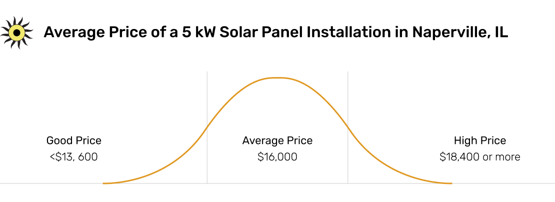 Graph depicting the average price of a 5kW solar installation in Naperville, IL