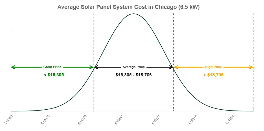 Graphic of the change in solar system cost by provider