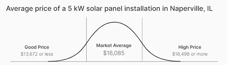 Graph depicting the average price of a 5kW solar installation in Naperville, IL