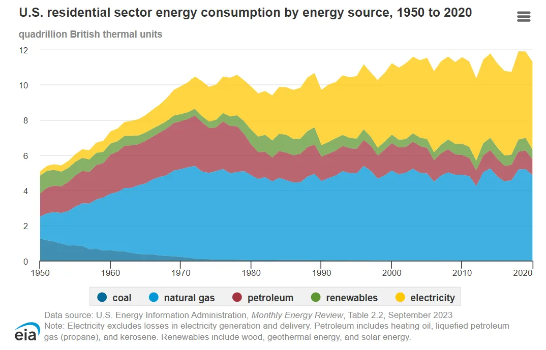 A graph showing U.S. energy consumption by energy source from 1950 to 2020