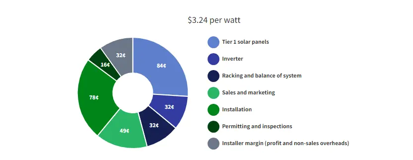 Graphic depicting percentage breakdown of factors affecting the cost of solar panels for home installation.