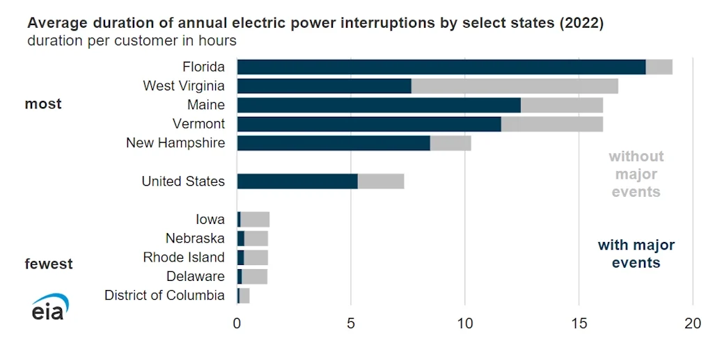 A graph showing the average duration of annual electric power interruptions by states