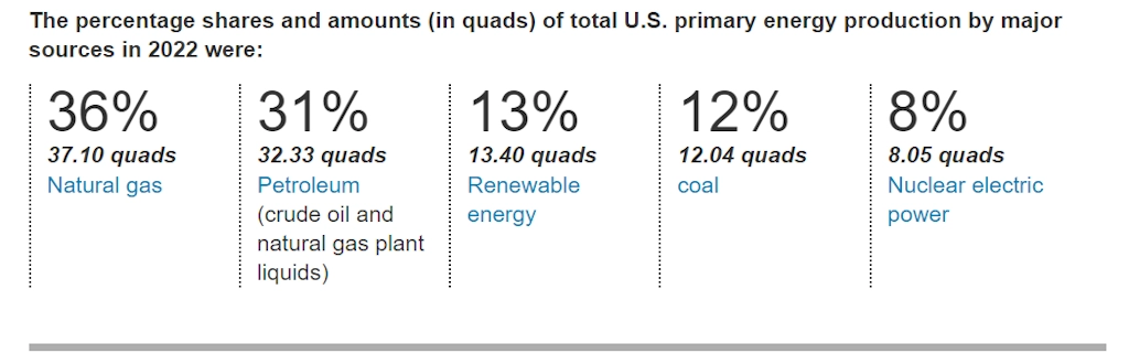 Statistics on energy production by source in the United States