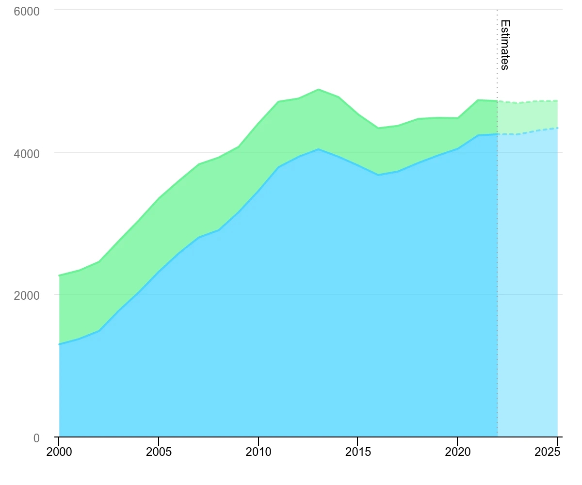 A graph showing global coal consumption in China and the United States from 2000 to 2025
