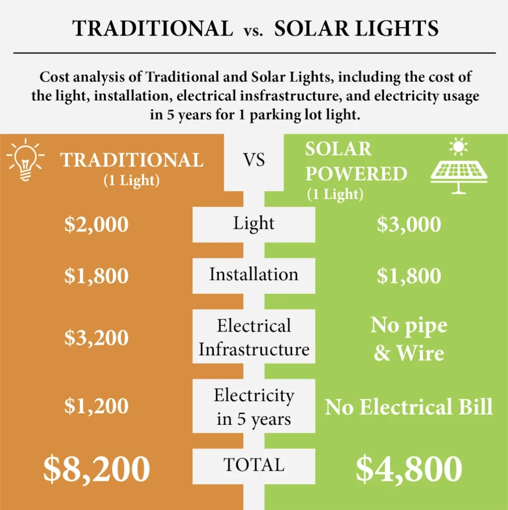 Comparison between traditional and solar street lights