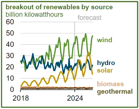 A graph showing the breakout of renewable energy by source type