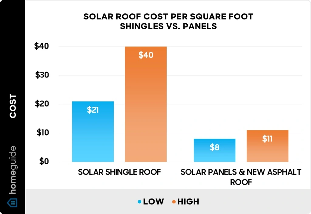 Price of the photovoltaic roof shingles per square foot
