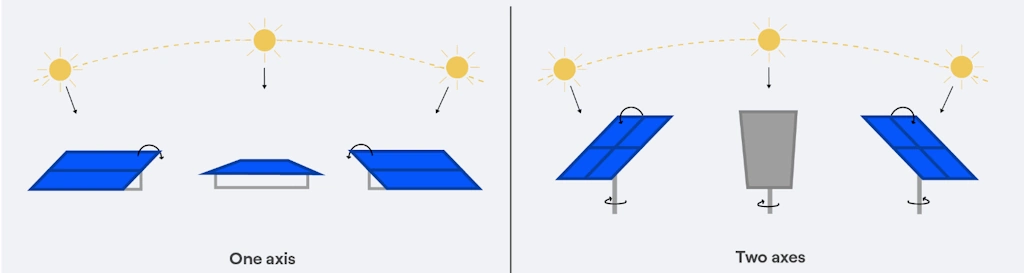 A graphic showing the principle of work of single-axis and dual-axis trackers