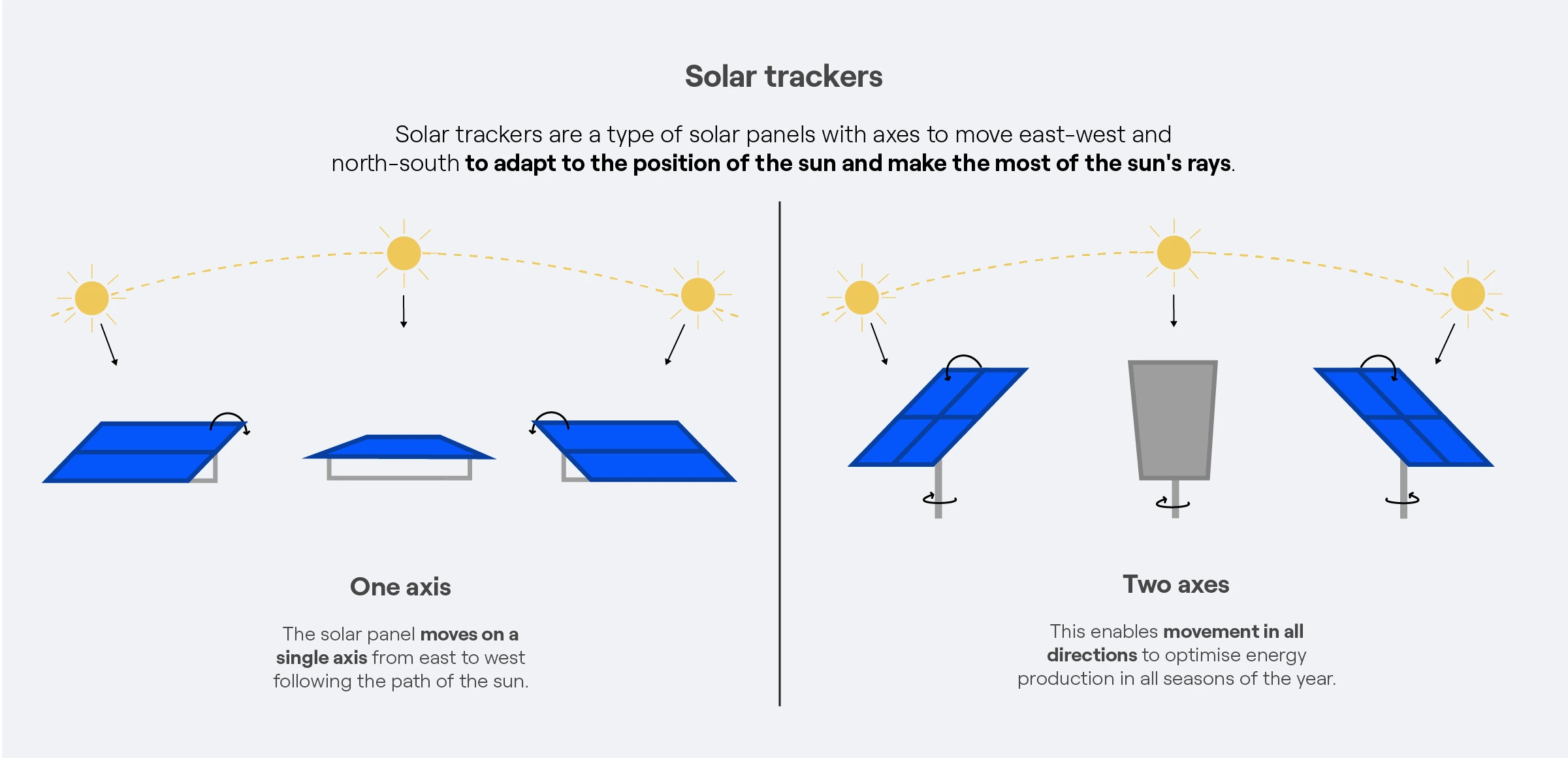 A graphic showing the principle of work of single-axis and dual-axis trackers