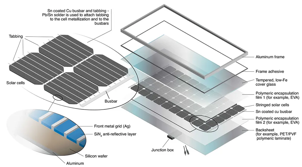 Solar panel materials and components viewed in layers