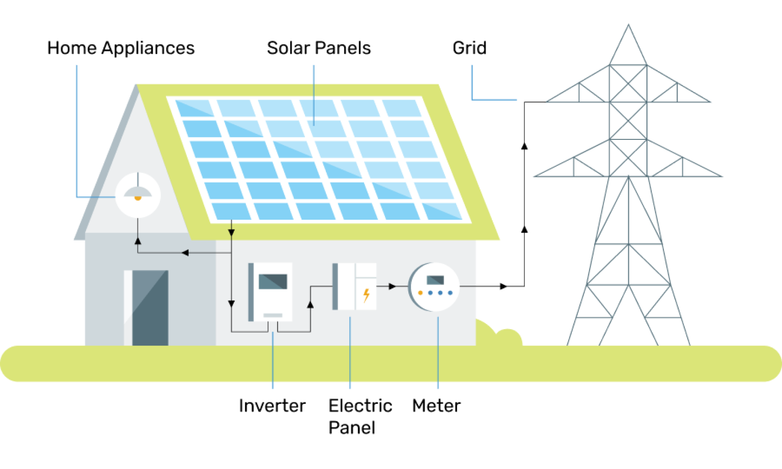 How solar panel system is connected to your house