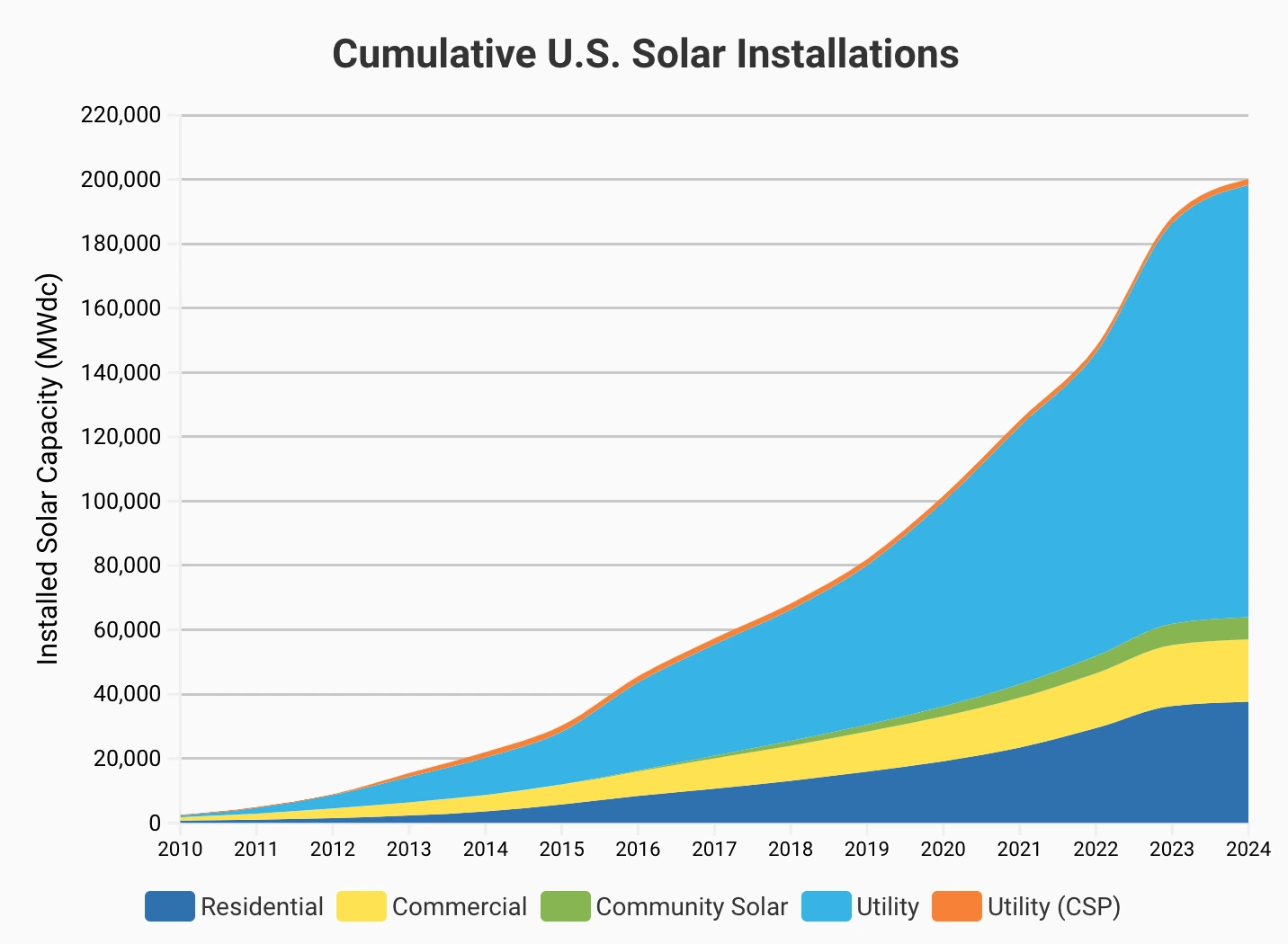 A graphic representation of the development of the U.S. solar industry from 2010 to 2024