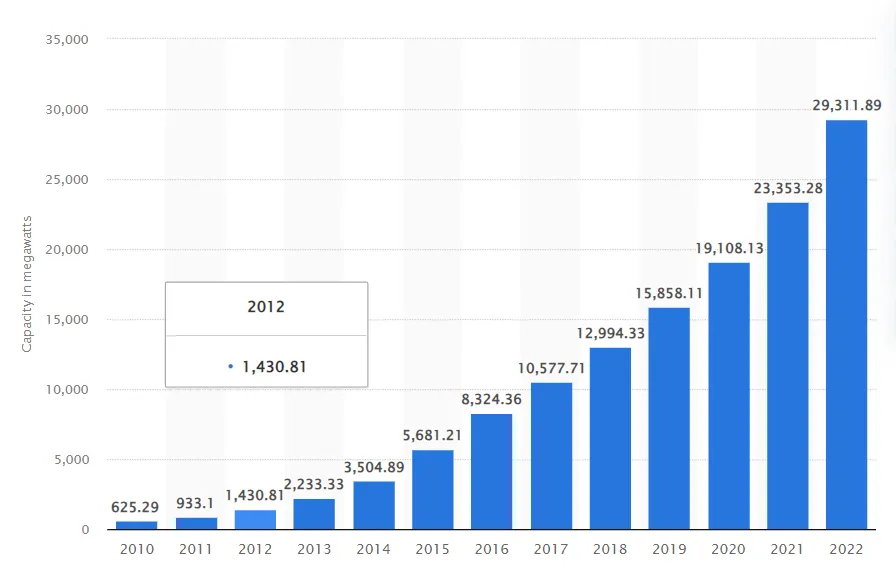 Solar power capacity installed across United States' homes (in megawatts) from 2010 to 2022