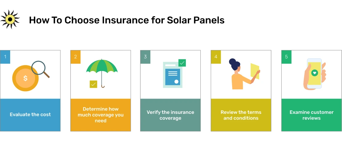 A graphic representation of the general guidelines for choosing solar panel insurance, including cost evaluation, terms and conditions, customer reviews, etc.