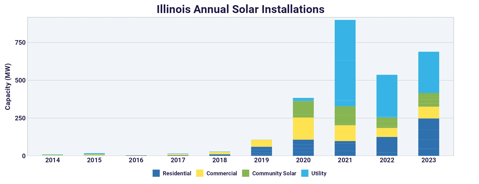 A graphic representation of Illinois solar industry development from 2014 through 2023