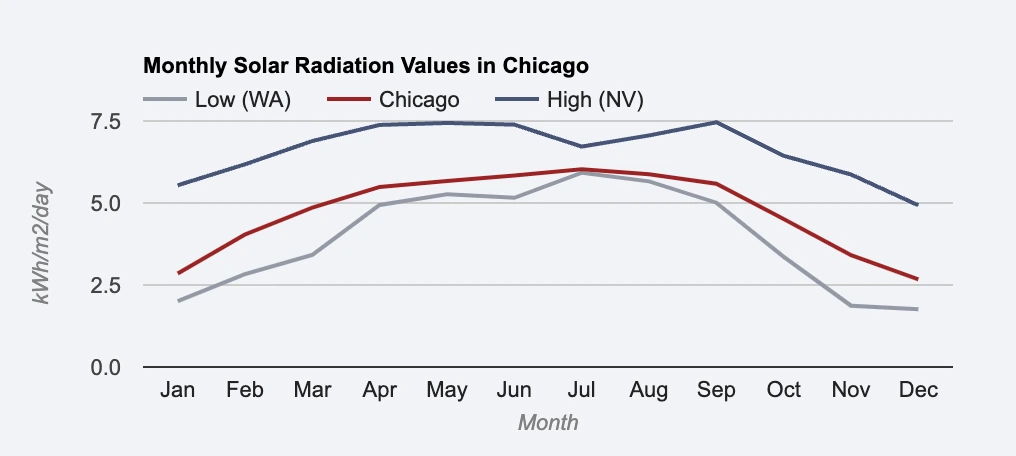 A graphic representation of solar activity level in Chicago by month