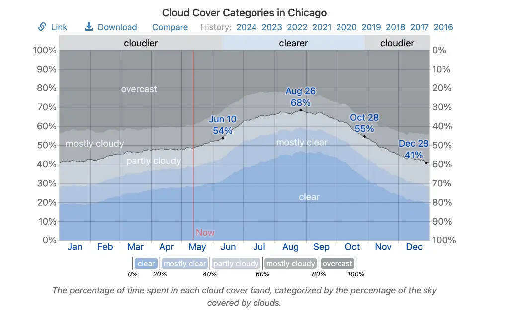 A graph showing cloud cover categories in Chicago over the course of the year