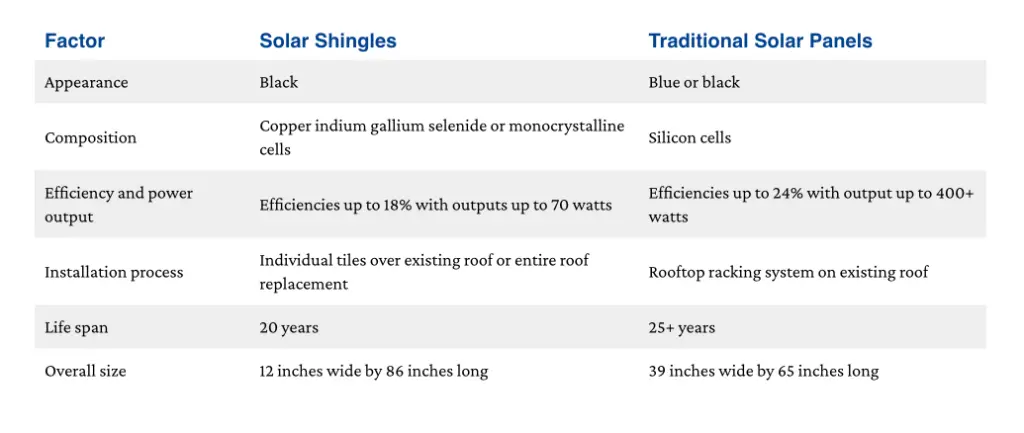Differences between solar shingles and panels