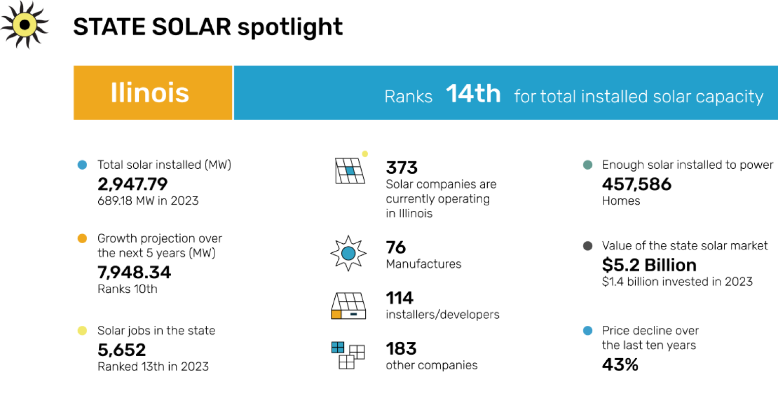Solar capacity and growth projections for the state of Illinois